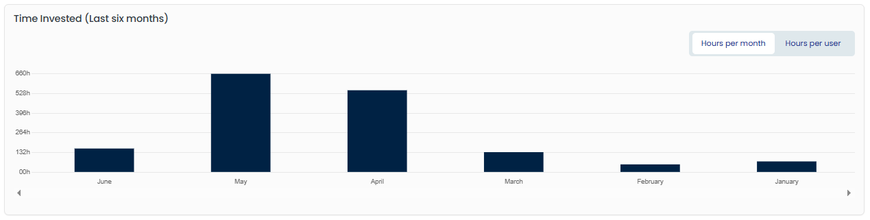 Last six months tracked time bar chart