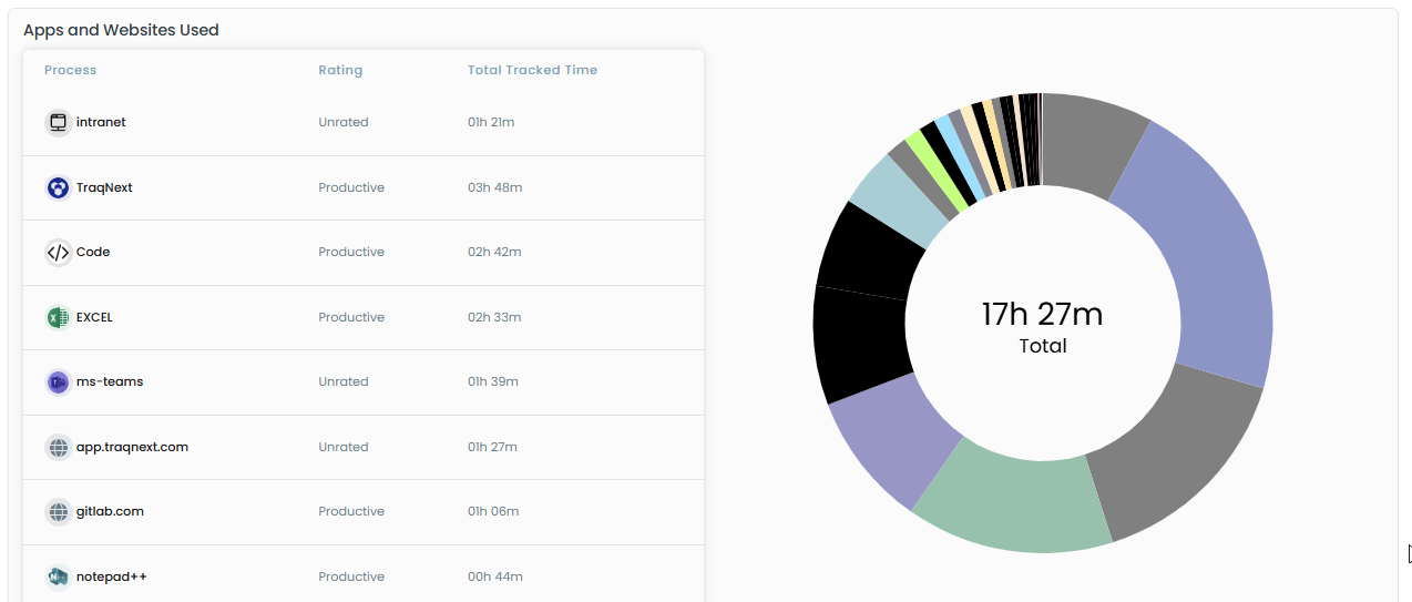 Web app usage circle chart