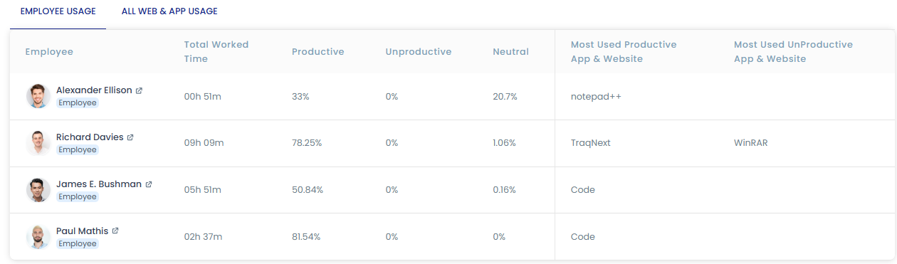 Employees usage detail