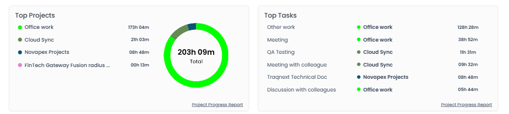 Dashboard employee top projects and tasks list