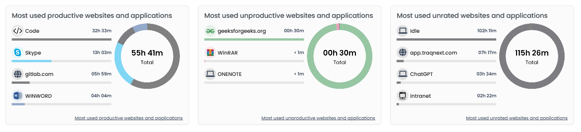 Dashboard most used websites and applications